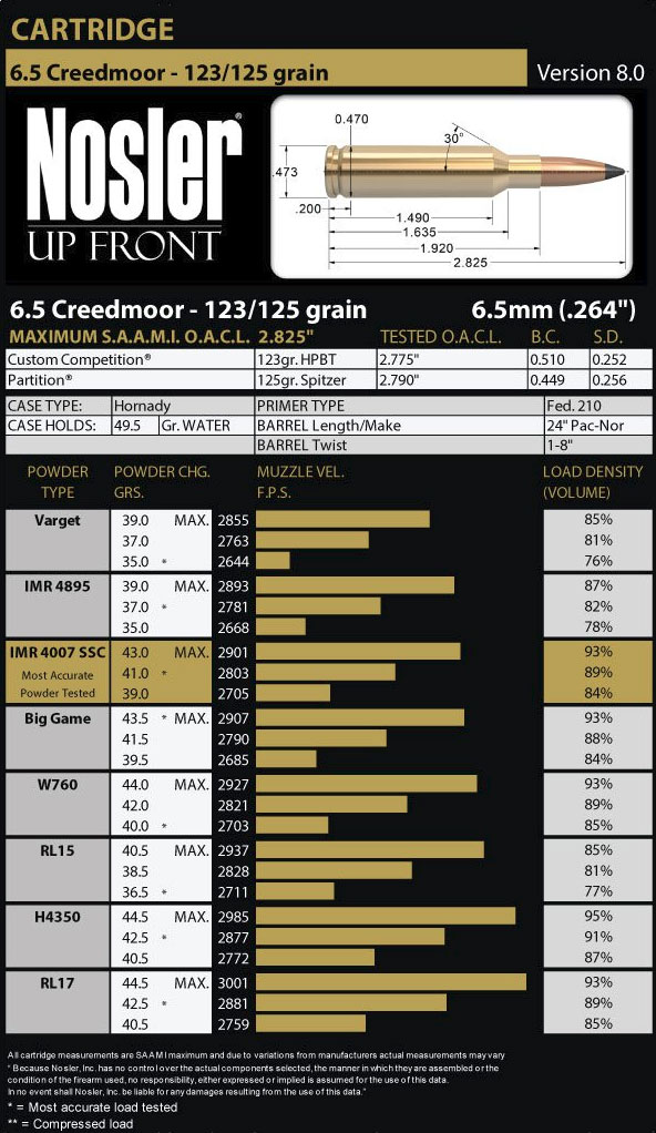 6.5 Creedmoor Ballistics Chart